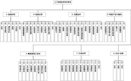 解讀《國家人工智能產業綜合標準化體系建設指南（2024版）》 推動人工智能行業應用系統集成服務的規范化發展